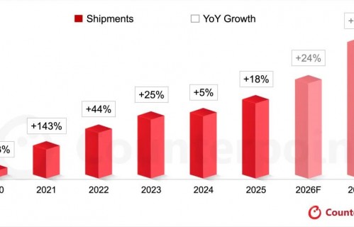 全球折叠屏手机累计出货量将于 2026 年底突破 1 亿部里程碑