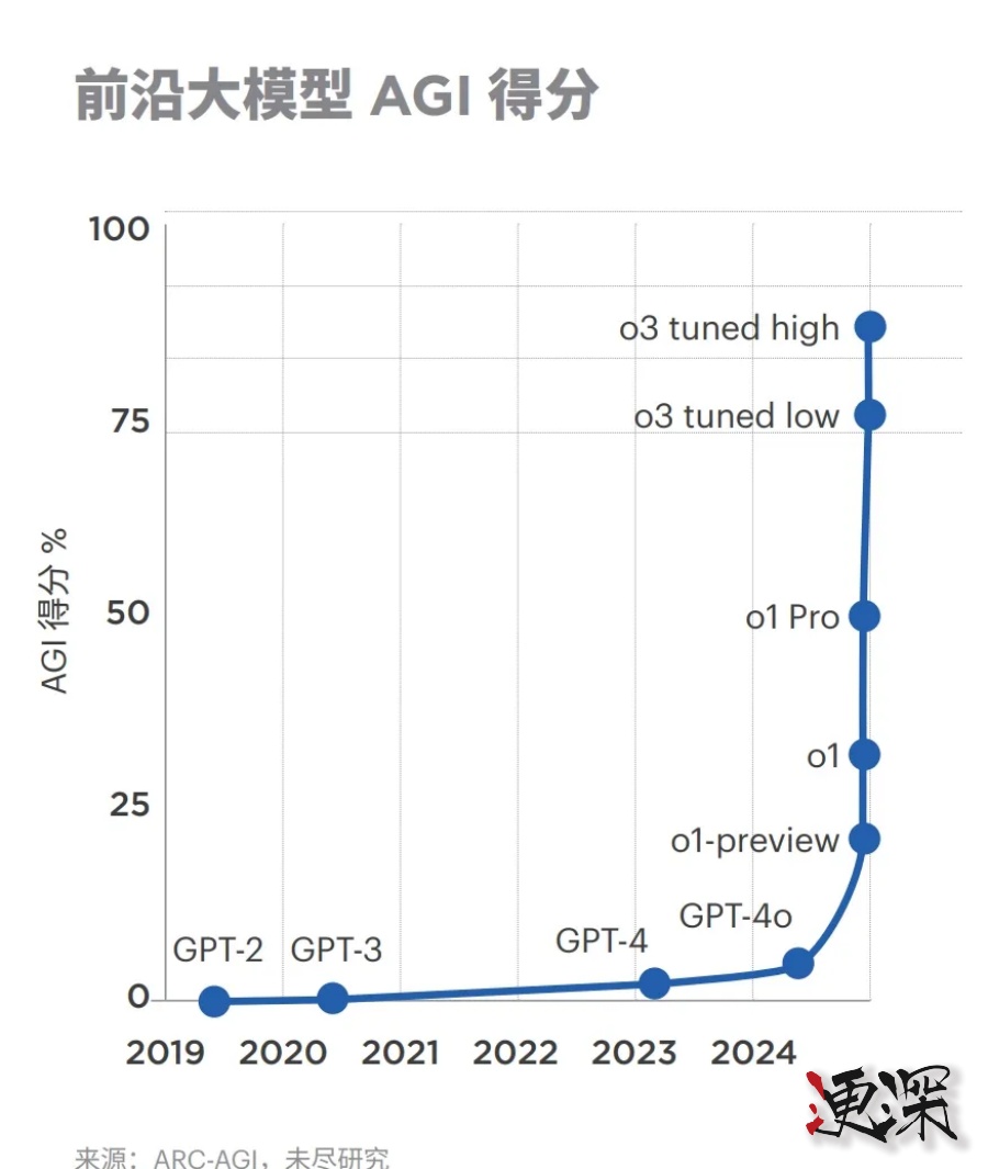 2025，硅谷冷落 AGI，为“超级智能”爆灯-第2张图片.jpg