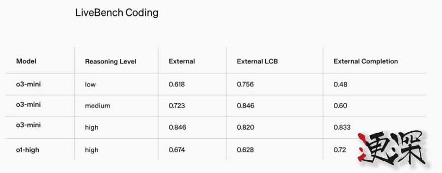 OpenAI 急了？o3-mini上线，性能未能全面超越DeepSeek R1-第7张图.jpg