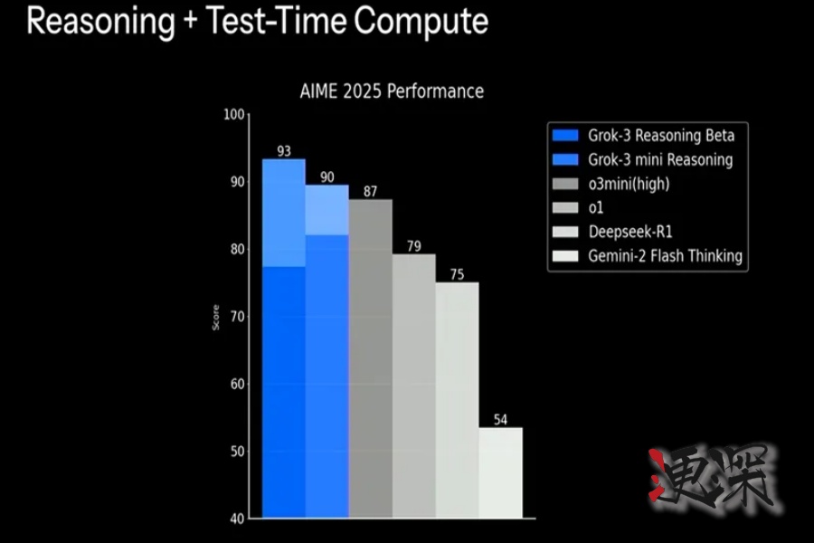 马斯克 狂吹的 Grok 3，终于发布了-第3张图片.jpg