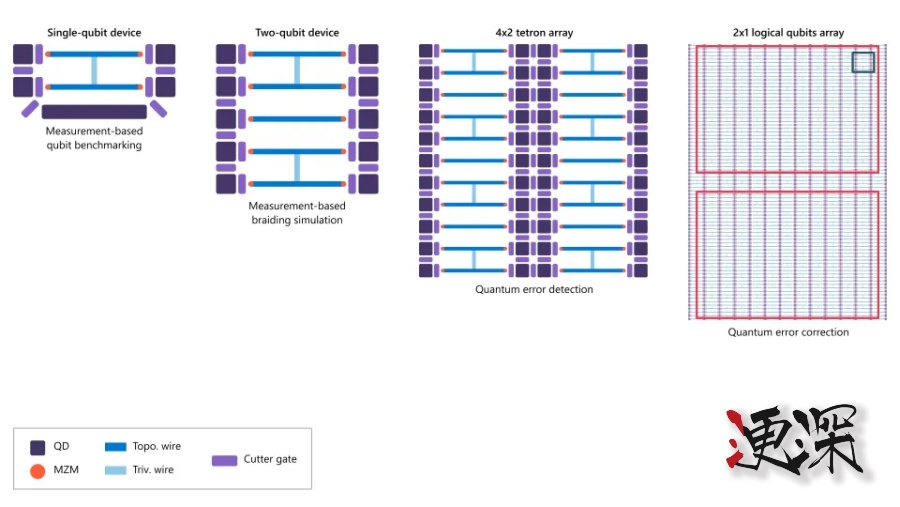 全球首款拓扑架构 量子芯片 问世，微软 表示量子计算将在数年内实现-第3张图片.jpg