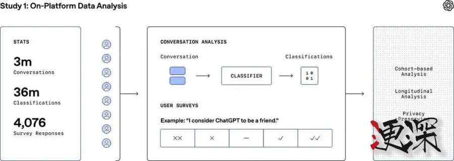 OpenAI 与 MIT 揭秘：ChatGPT 对用户情绪健康有何影响？-第2张图片.jpg