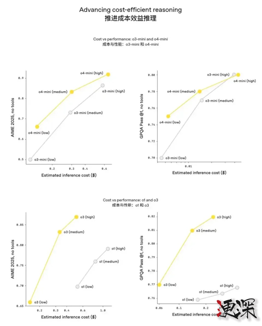 OpenAI 发布最强推理模型 o3 和 o4-mini-第5张图片.jpg