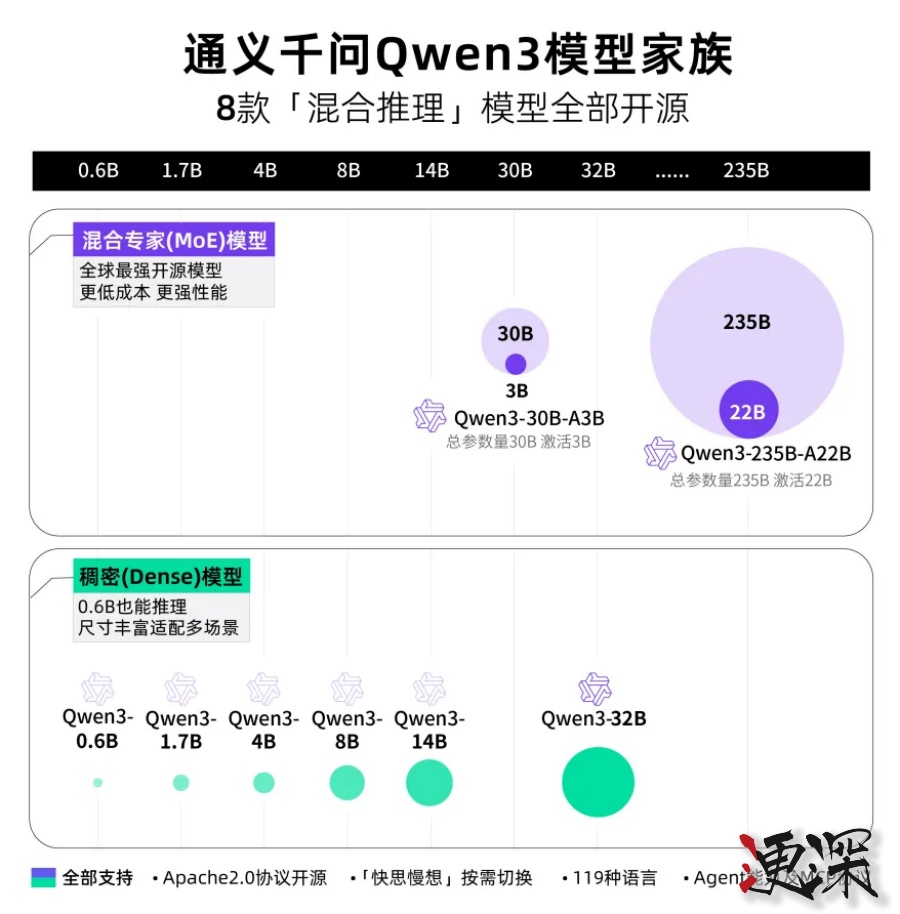 阿里云 发布 Qwen3，拉开新一轮开源模型竞赛的序幕-第2张图片.jpg