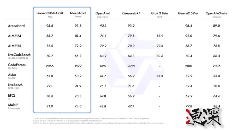 阿里云 发布 Qwen3，拉开新一轮开源模型竞赛的序幕-第3张图片.jpg