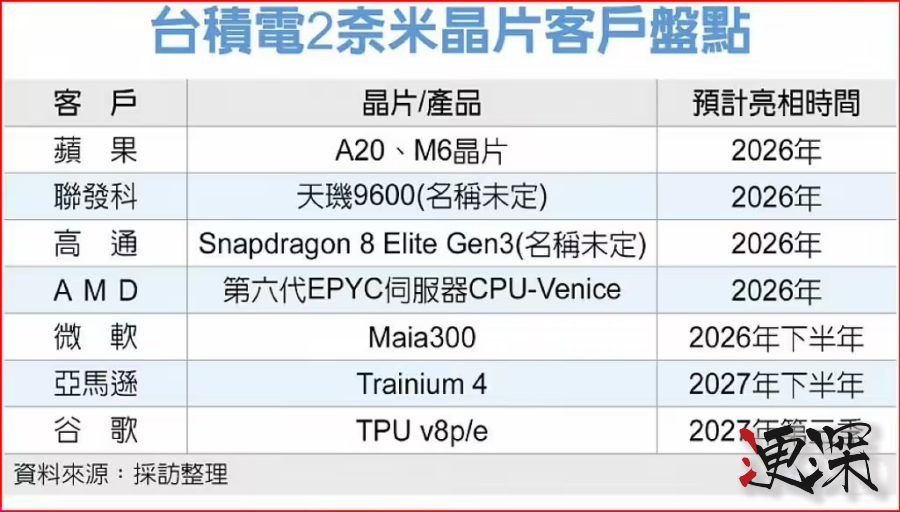 台积电 2纳米 制程投产在即,消息称每片晶圆代工价格飙升至3万美元-第2张图片.jpg 台积电 2纳米 制程投产在即,消息称每片晶圆代工价格飙升至3万美元-第2张图片.jpg