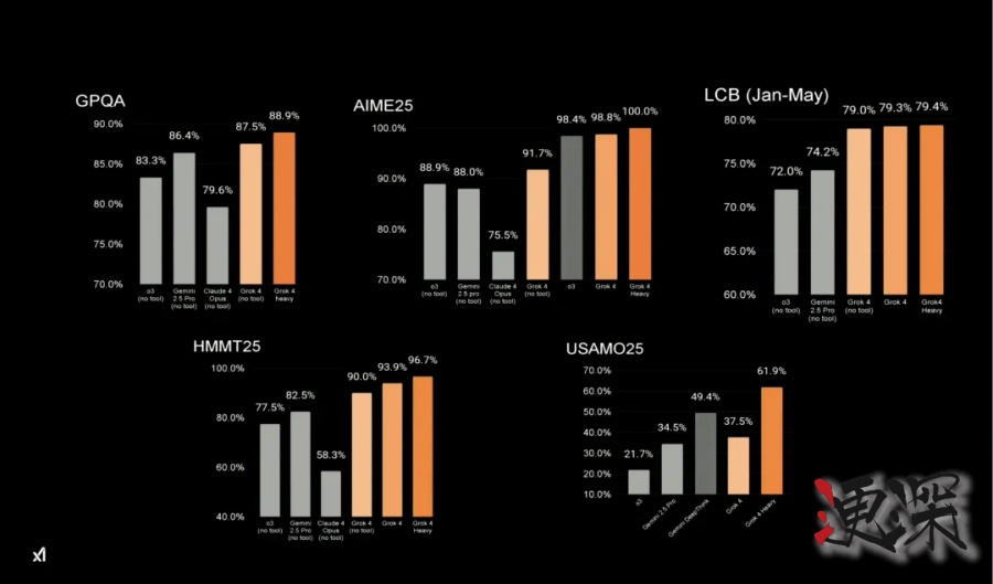 Grok 4 发布会：用翻倍的分数，吹响了下一代AI战争的号角-5.jpg