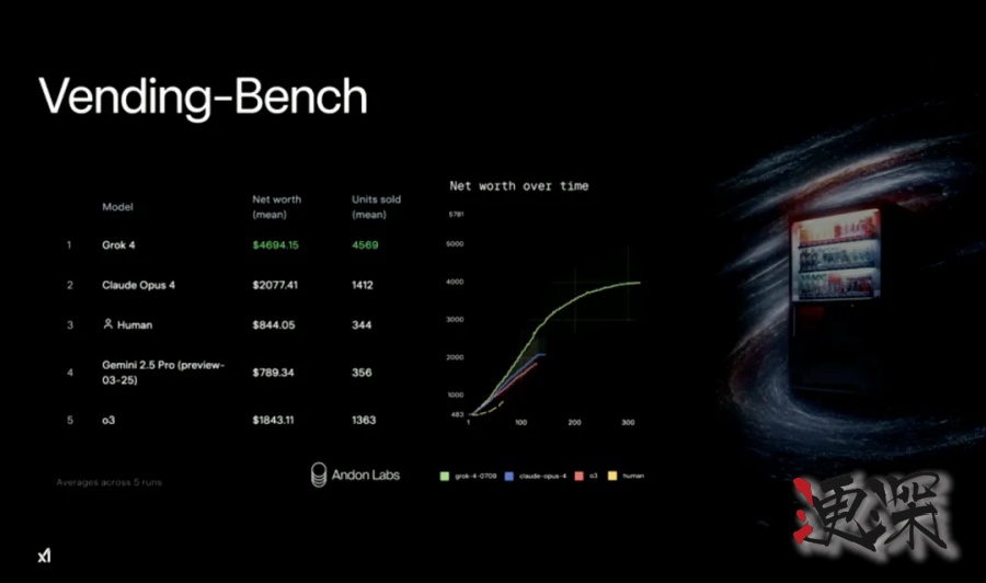 Grok 4 发布会：用翻倍的分数，吹响了下一代AI战争的号角-6.jpg