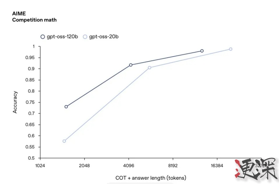 OpenAI 再次回归开源！奥特曼 宣布推出两款全新模型-9.jpg