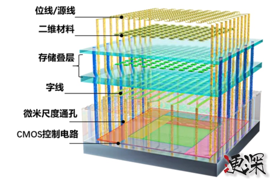 全球首颗！我国成功研发全新架构闪存 芯片-2.jpg