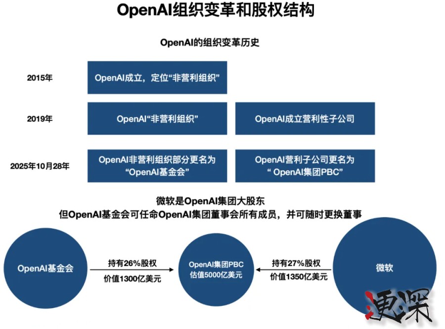 OpenAI 重组，明确微软大股东权益，巩固非营利组织定位-2.jpg