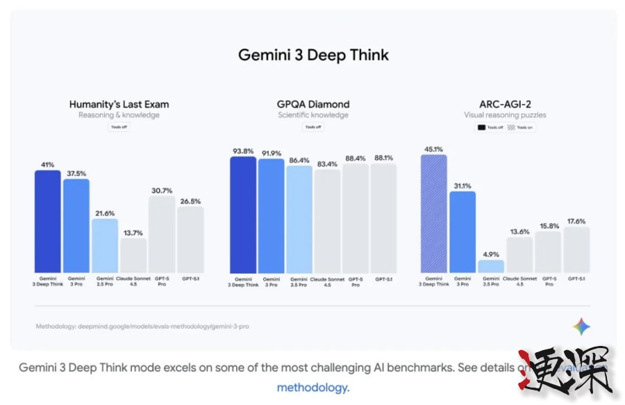 一文读懂 谷歌 最强大模型 Gemini 3-11.jpg