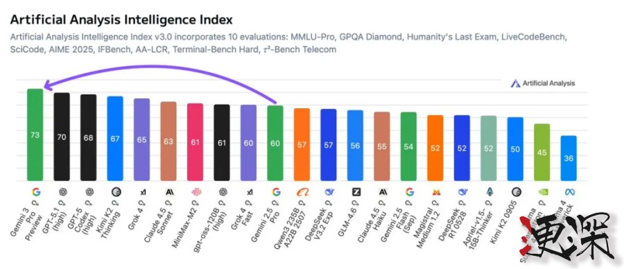 一文读懂 谷歌 最强大模型 Gemini 3-12.jpg